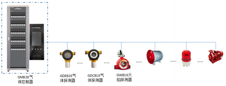 GM820（总线型）气体报警控制器