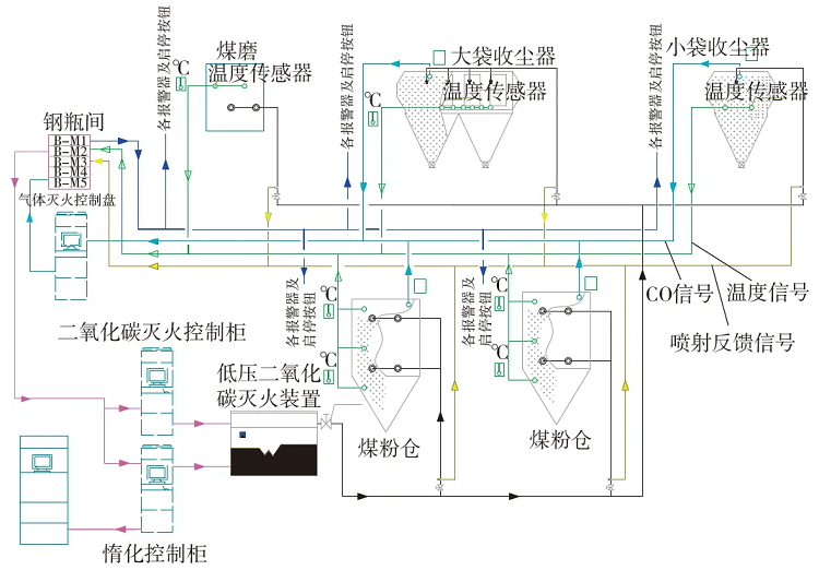 低压二氧化碳自动灭火系统
