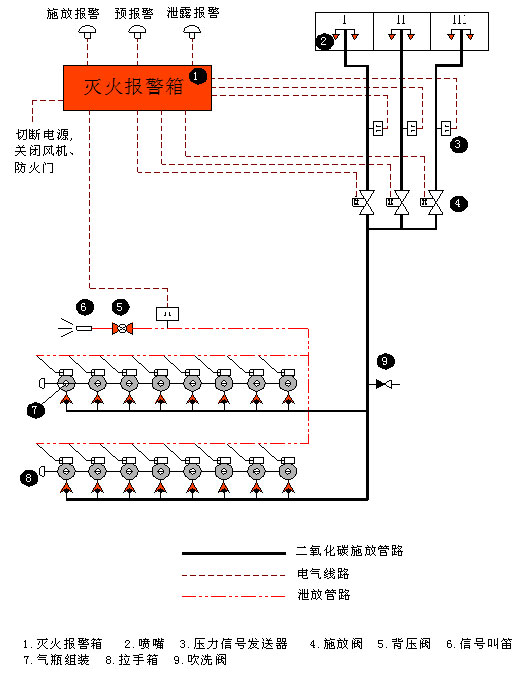 船用二氧化碳气体灭火系统